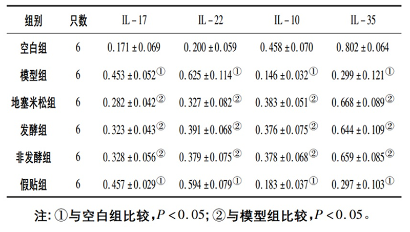 空白組和支氣管哮喘各組大鼠肺組織中IL－17、IL－22、IL－10、IL－35蛋白相對表達(dá)量比較(x±s)