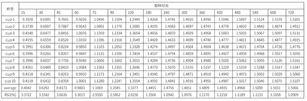 甲硝唑凝膠累計擴(kuò)散量
