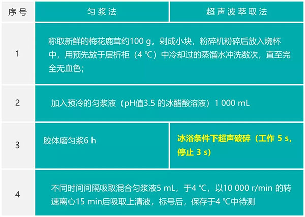 對比研究