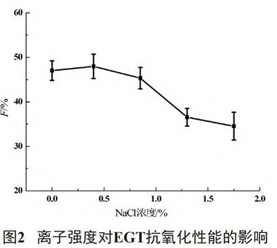 離子強(qiáng)度對(duì)EGT抗氧化性能的影響