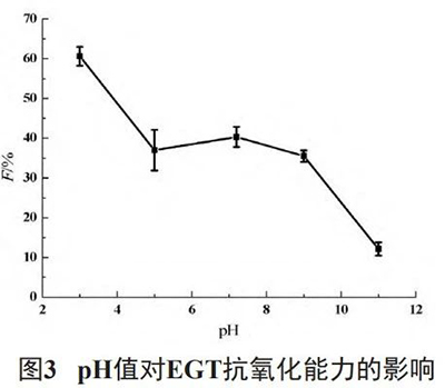 3.pH值對(duì)EGT抗氧化性能的影響
